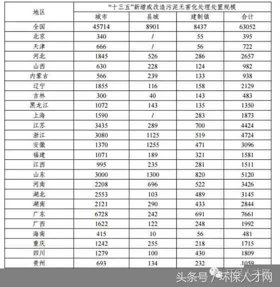 “十三五”城镇污水处理及再生利用设施建设规划解析